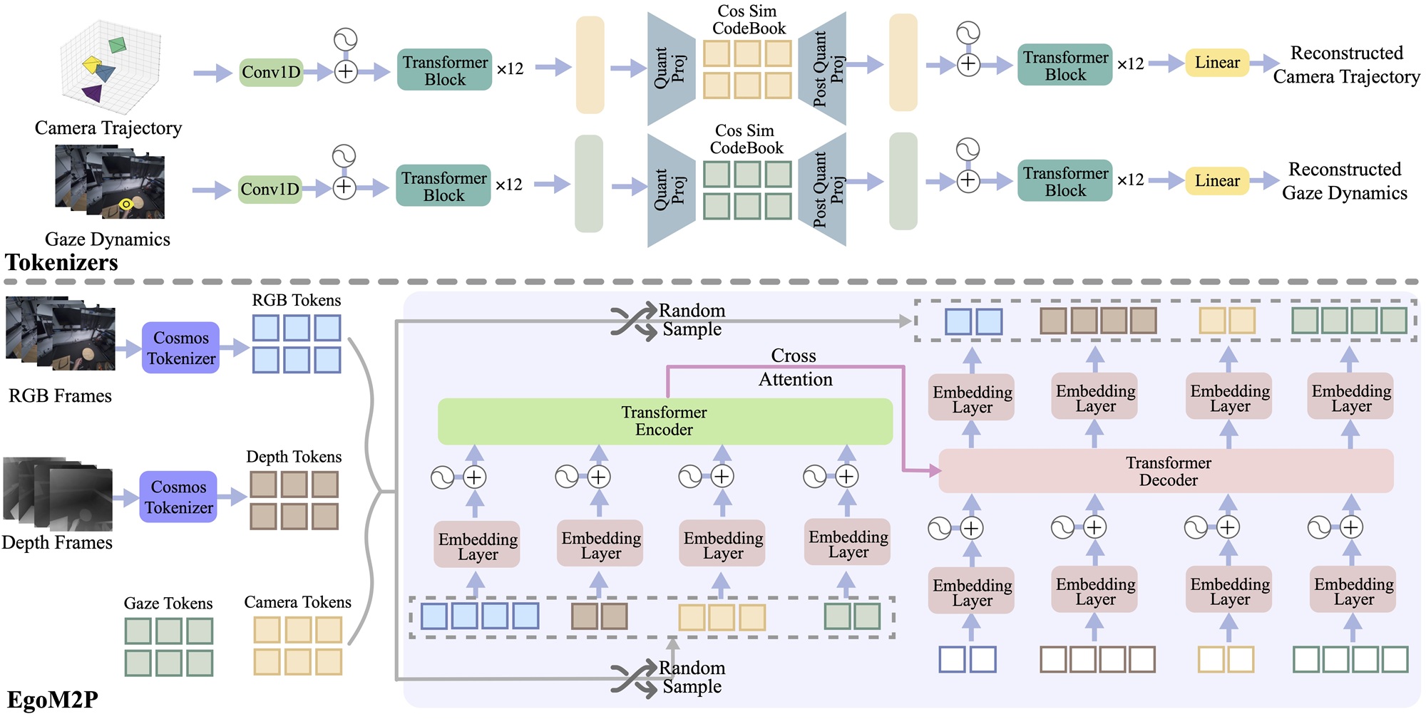 EgoM2P: Egocentric Multimodal Multitask Pretraining